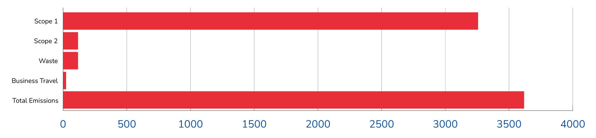 Ringway Jacobs Carbon Footprint graph for 2020